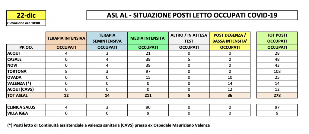 La situazione dei posti letto al Santo Spirito del 22 dicembre